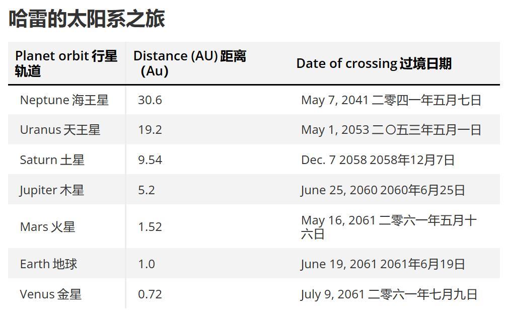 哈雷彗星再度回归，开始奔向地球的38年旅程