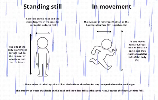 下雨天应该跑起来吗？物理学家说是的